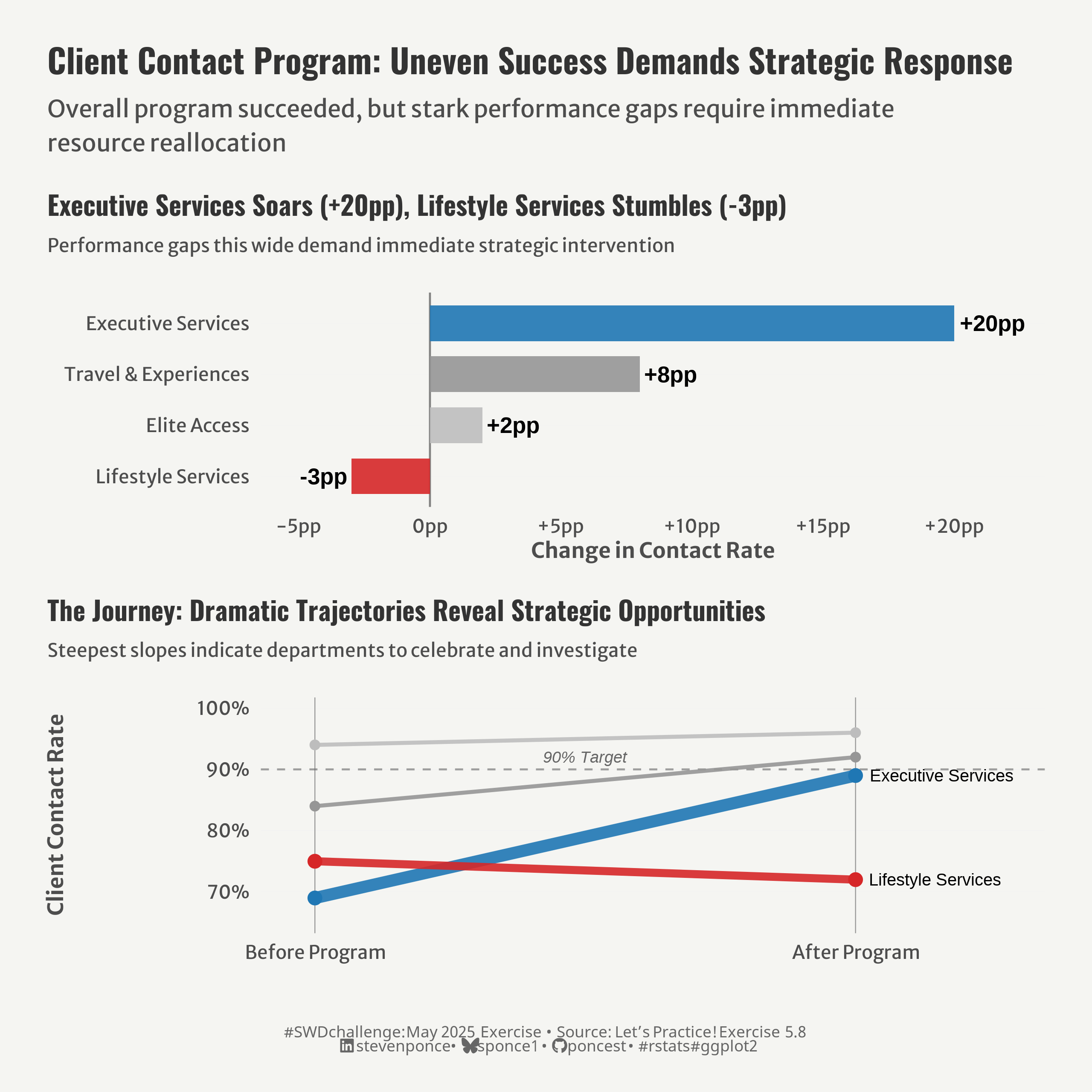 Combined chart showing client contact program results. Top panel: horizontal bar chart with Executive Services showing +20 percentage point improvement (blue), Travel & Experiences +8pp (dark gray), Elite Access +2pp (light gray), and Lifestyle Services -3pp decline (red). Bottom panel: slope chart showing performance trends from before to after the program, with Executive Services rising steeply from 69% to 89% (blue line), while Lifestyle Services declined from 75% to 72% (red line). Gray lines show Travel & Experiences and Elite Access with modest improvements. A 90% target line is marked.